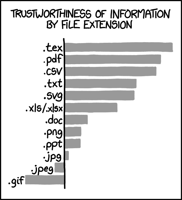 XKCD comic shows a diagram with file format extensions and their trust worthiness.